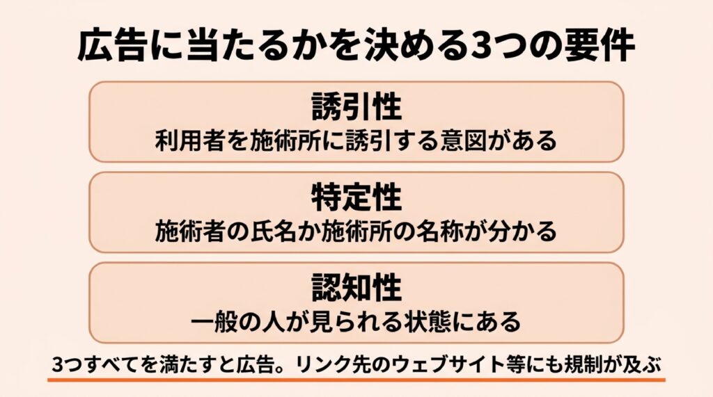 あはき・柔整広告ガイドラインで広告に当たるかを決める3つの要件（誘引性・特定性・認知性）を3段に並べ、3つすべてを満たすとリンク先のウェブサイト等にも規制が及ぶことを示した図

