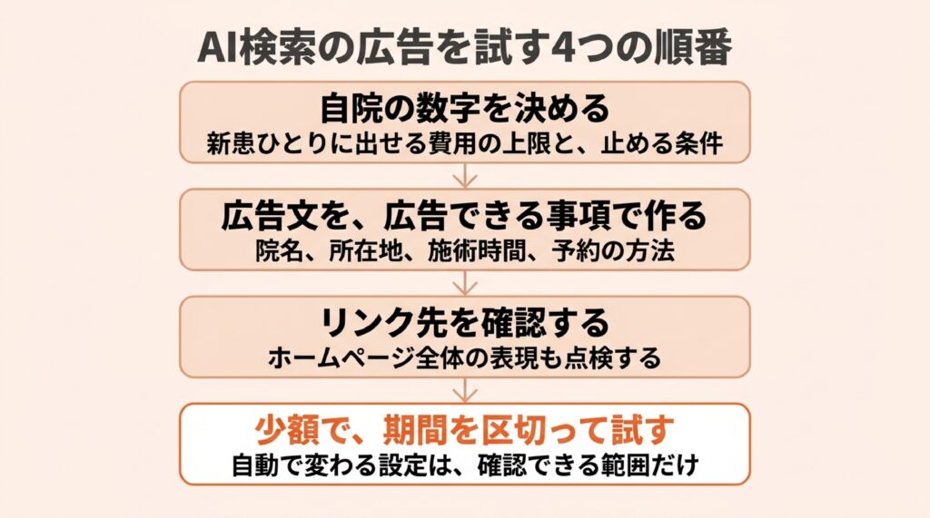 整体院・整骨院がAI検索の広告を試す順番を、自院の数字、広告できる事項での広告文、リンク先の確認、少額と期間の限定の4段で示した図
