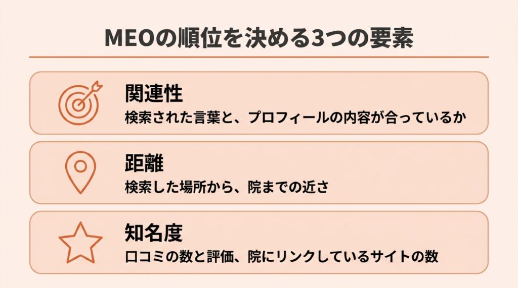 整体院・整骨院のMEOの順位を決める、関連性・距離・知名度の3つの要素
