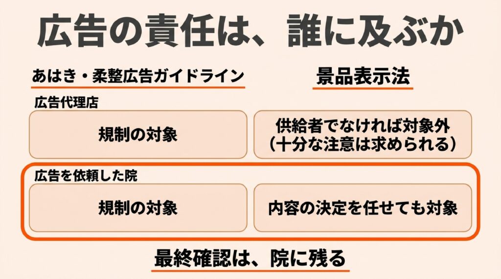 あはき・柔整広告ガイドラインと景品表示法で、広告代理店と広告を依頼した院が規制の対象になるかを比べた表