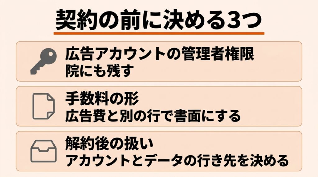 広告運用代行の契約の前に決める、広告アカウントの管理者権限、手数料の形、解約後の扱いの3項目を並べた図