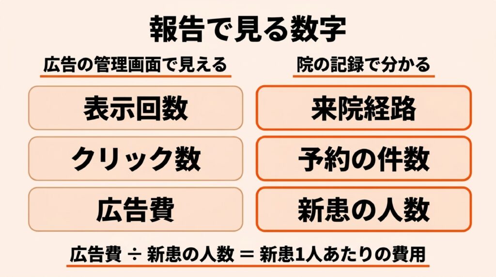 広告の管理画面で見える表示回数・クリック数・広告費と、院の記録で分かる来院経路・予約の件数・新患の人数を比べた表